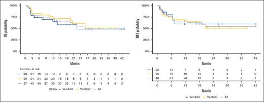 OS and event-free survival for VEN 400 mg + FLAI and VEN 600 mg + FLAI combinations.