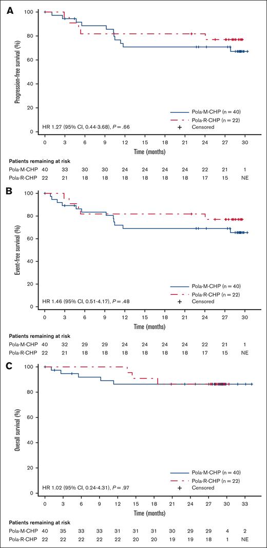 PFS, EFS, and OS in the ITT population. Kaplan-Meier plot of (A) investigator-assessed PFS, (B) investigator-assessed EFS, and (C) OS in all randomized patients who received Pola-M-CHP vs Pola-R-CHP.