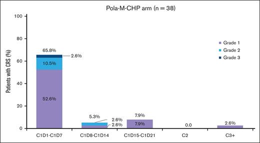 CRS by treatment cycle and grade. Proportion of patients who experienced CRS events by grade and cycle in the Pola-M-CHP arm (safety-evaluable population). C, cycle.