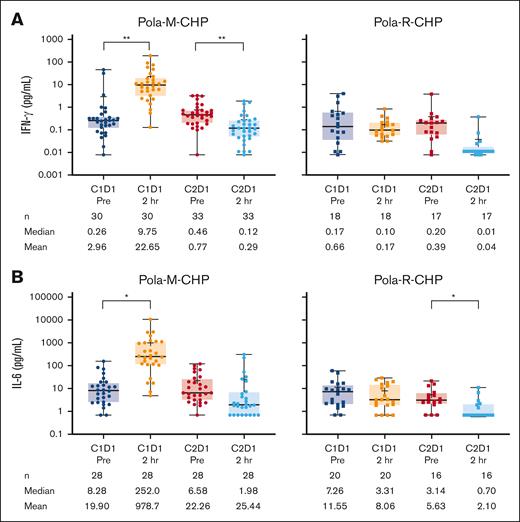 Cytokine levels during treatment. Levels of (A) IFN-γ and (B) IL-6 during treatment with Pola-M-CHP and Pola-R-CHP. Paired t tests were performed on paired samples collected predose and 2 hours postdose during cycles 1 and 2. Boxes represent the 25th percentile, median, and 75th percentile, with the shaded regions showing the interquartile range. Plus signs represent mean values. Whiskers extend to the minimum and maximum values. ∗P = .01-.05; ∗∗P = .001-.01. 2 hr, 2 hours postdose; Pre, predose.