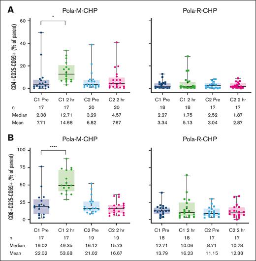 T-cell activation markers during treatment. (A) CD4+ and (B) CD8+ in patients treated with Pola-M-CHP vs Pola-R-CHP. Paired t tests were performed on paired samples collected predose and 2 hours postdose during cycles 1 and 2. Boxes represent the 25th percentile, median, and 75th percentile, with the shaded regions showing the interquartile range. Plus signs represent mean values. Whiskers extend to the minimum and maximum values. ∗P = .01-.05; ∗∗∗∗P < .0001.