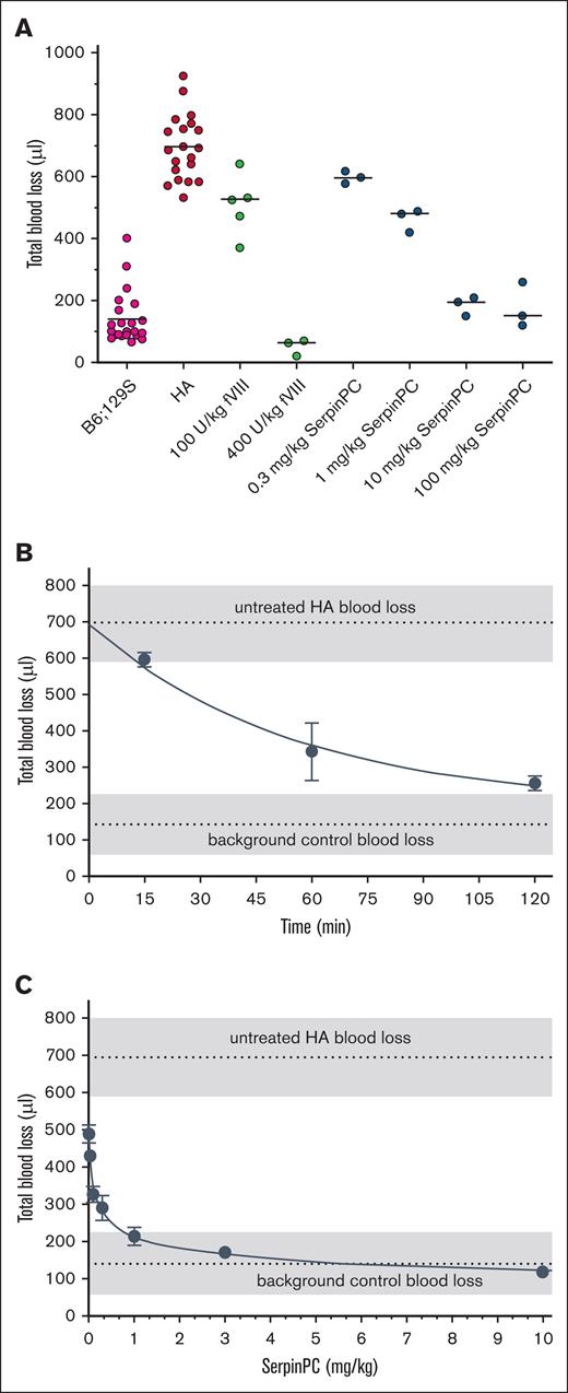 Blood loss volume in a mouse tail clip model is reduced by SerpinPC treatment in a dose- and time-dependent manner. (A) Blood loss volume over a 20-minute observation period is plotted for background strain B6;129S mice (magenta), and fVIII-deficient (HA) mice treated with vehicle (red), human fVIII at doses of 100 and 400 U/kg (green), or SerpinPC at 0.3, 1, 10, and 100 mg/kg (blue). Tails were transected 15 minutes after the injection of vehicle, fVIII, or SerpinPC. Blood loss values for vehicle-treated mice are taken from multiple experiments, and those for HA mice treated with 100 U/kg are taken from 2 separate experiments. For all other conditions, 3 mice were used per group, with median indicated by a line. (B) The effect of time of pre-exposure to SerpinPC on blood loss volume was assessed at a dose of 0.3 mg/kg. SerpinPC was injected 15, 60, and 120 minutes before tail transection, and blood loss was measured over a 20-minute period similar to that in panel A. Vehicle-treated HA and background control blood loss levels are indicated by a dashed line, with a gray area representing 1 standard deviation, calculated from panel A. Three mice were used per group, with average and standard deviation plotted. The line represents a nonlinear fit, forced through the average untreated value at t = 0. (C) To determine the lowest single dose of SerpinPC capable of reducing blood loss volume in the HA mouse, doses of 0.01, 0.03, 0.1, 0.3, 1, 3, and 10 mg/kg were given 12 hours before tail transection. The average blood loss volume of untreated HA and control mice are indicated similar to that in panel B. Dose dependency of blood loss is nonlinear, plateauing in the WT blood loss range at a dose of ∼1 mg/kg SerpinPC. Three mice were used per group with average and standard deviation plotted.