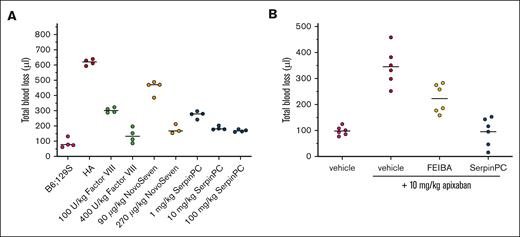 Use of SerpinPC to treat an ongoing bleed in HA mice and in WT mice treated with apixaban. (A) Mice were cannulated via the jugular vein to allow for the administration of agent 1 minute after tail transection. Vehicle-treated background control (B6;129S) mice (magenta) and HA mice (red) gave blood loss values similar to those observed in the pretreatment model. Human fVIII at 100 and 400 U/kg (green) and NovoSeven at 90 and 270 μg/kg (orange) reduced blood loss volume in a dose-dependent manner. SerpinPC reduced blood loss volume at doses of 1, 10, and 100 mg/kg (blue), with maximal effect observed for the 2 higher doses. Four mice were used per group, with median indicated. (B) To assess the ability of SerpinPC to reduce excessive bleeding caused by overanticoagulation, WT B6;129S mice were treated with either vehicle (magenta) or 10 mg/kg apixaban via jugular vein cannulas 5 minutes before tail transection. One minute after tail transection, either vehicle (red), 100 IU/kg Factor Eight Inhibitor Bypassing Agent (FEIBA; yellow), or 10 mg/kg SerpinPC (blue) was administered via the jugular vein, and bleeding volume was assessed over 20 minutes (n = 6 per group with averages indicated).