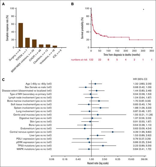 Treatment characteristics and outcome. (A) The percentage of complete remission is depicted according to the most frequent treatments. (B) OS analysis for the whole cohort of patients with MH. (C) Forest plot representing factors associated with OS. CHOP, cyclophosphamide-doxorubicin-vincristine-prednisolone; ICE, ifosfamide-carboplatin-etoposide; ref, reference; TOTEM, topotecan-temozolomide.