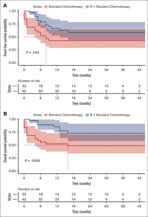 EFS and OS for the entire ITT cohort, according to treatment group. Kaplan-Meier projections for EFS (A), defined as freedom from primary refractory disease, initial onset of progression, relapse after a response, death from any cause, or the development of a second cancer; and OS (B), defined as freedom of death from any cause. The shaded area illustrates the 95% CIs.