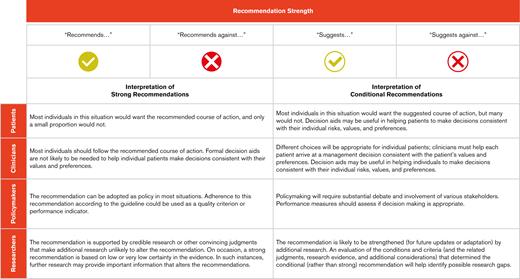 Interpretation of strong and conditional recommendations