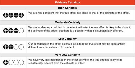 Symbols used to designate certainty of evidence within these guidelines.