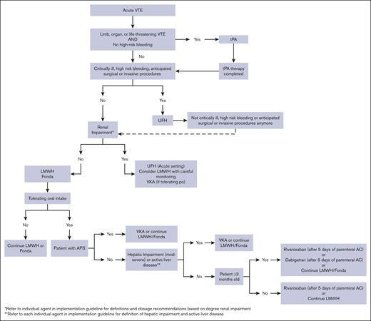 Guide to the selection of anticoagulant agent for treatment of VTE in pediatric patients. APS, antiphospholipid syndrome; Fonda, fondaparinux; po, by mouth.