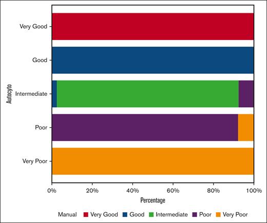 Bar chart of concordance between autocyto and manual input.