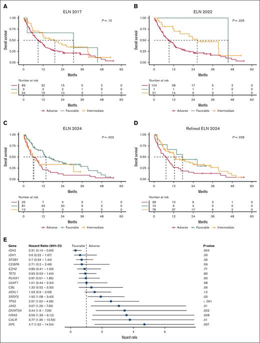 OS and multivariate analysis. Kaplan-Meier OS curves for (A) ELN 2017, (B) ELN 2022, (C) ELN 2024, and (D) refined ELN 2024 risk criteria. The global P value is shown. A vertical tick mark indicates censoring. (E) Forest plot summarizing the results from a multivariate Cox proportional hazards model adjusted for genes mutated at a frequency >5%. The hazard ratio (HR) is represented as a blue square, while the 95% CI is displayed as a horizontal line. An HR of <1 indicates that mutated genes confer a longer OS than the reference group (wildtype). Conversely, an HR of >1 suggests a shorter OS than the reference group.