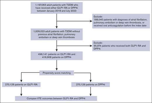 Flowchart showing patient inclusion.