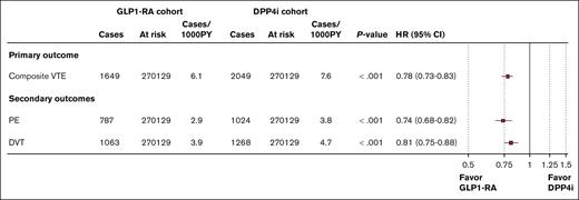 Effect of GLP1-RA on the risk of VTE.
