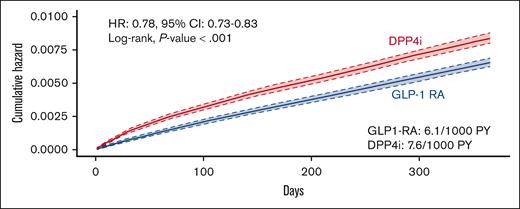 Risk of VTE in patients with T2DM receiving GLP-1RA or DPP4i therapy. PY, patient-years.