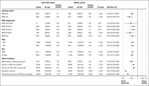 Subgroup and sensitivity analyses evaluating the effect of GLP1-RA on VTE. AC, anticoagulation; Afib, atrial fibrillation; PY, patient-years.