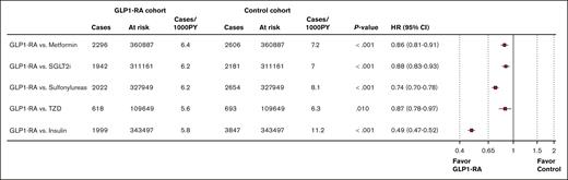 Sensitivity analyses comparing GLP1-RA with other antidiabetic medications on VTE. PY, patient-years; SGLT2i, sodium-glucose cotransporter-2 inhibitors; TZD, thiazolidinedione.