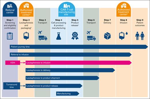 Overview of the patient journey with CAR T-cell therapy.aATCs are also referred to as qualified treatment centers. bTisa-cel leukapheresis products are frozen before transport to the manufacturing facility.4,15cProduct release includes QC testing and QA review. QA, quality assurance; QC, quality control.