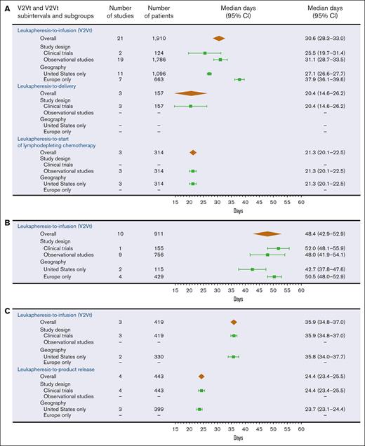 Meta-analysis for V2Vt and V2Vt subintervals. V2Vt and V2Vt subintervals for axi-cel (A), tisa-cel (B), and liso-cel (C). The median days of V2Vt and V2Vt subintervals and 95% CIs are represented by brown diamonds for all studies and by green squares with error bars for subgroups. One clinical trial in patients treated with axi-cel that reported a median of 13.0 days for leukapheresis-to-product release (eg, when the product passed quality control testing and was made available to the investigator) interval was not presented because the study did not report a 95% CI.