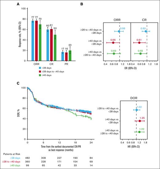 Axi-cel response rates by V2Vt. Response rate (A), adjusted ORs of ORR and CR (B), and adjusted DOR (C) by V2Vt in patients treated with axi-cel. Patients were from the CIBMTR registry PASS Cohort. Covariates for stepwise selection and multivariable adjustment were age, sex, race, ethnicity, ECOG PS before infusion, comorbidities (pulmonary, cardiac/cerebrovascular/heart valve disease, hepatic, and renal), histologic transformation, disease characteristics at initial diagnosis (double/triple hit, disease stage, elevated LDH, and >1 extranodal involvement), chemosensitivity before infusion, number of lines of prior therapy, prior HCT, year of infusion, time from initial diagnosis to infusion, and use of bridging therapy. PR, partial response.