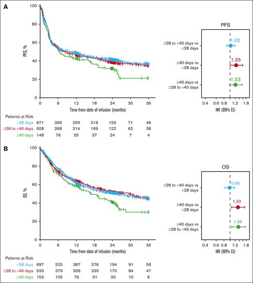 Axi-cel adjusted PFS and OS by V2Vt. Adjusted PFS (A) and adjusted OS (B) by V2Vt in patients treated with axi-cel. Patients were from the CIBMTR registry PASS cohort. For PFS, subsequent cellular therapy and HCT were censored. Covariates for stepwise selection and multivariable adjustment were age, sex, race, ethnicity, ECOG PS before infusion, comorbidities (pulmonary, cardiac/cerebrovascular/heart valve disease, hepatic, and renal), histologic transformation, disease characteristics at initial diagnosis (double/triple hit, disease stage, elevated LDH and >1 extranodal involvement), chemosensitivity before infusion, number of prior lines of therapy, prior HCT, year of infusion, time from initial diagnosis to infusion, and use of bridging therapy.