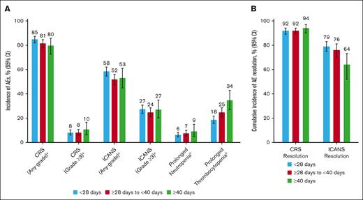 Incidence of axi-cel AEs by V2Vt. Incidence of AEs (A) and cumulative incidence of CRS and ICANS resolved within 21 days of onset (B) by V2Vt in patients treated with axi-cel. aEvaluated based on events reported on the 100-day follow-up case-report form in patients from the CIBMTR registry PASS Cohort. bEvaluated among patients alive at day 30 after infusion in patients from the CIBMTR registry PASS cohort. AE, adverse event.