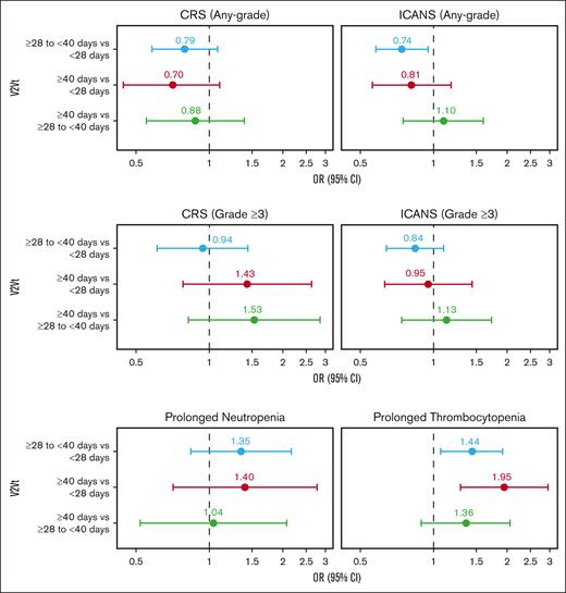 Multivariate analyses of axi-cel safety outcomes by V2Vt. Multivariate analyses of CRS (any-grade or grade ≥3), ICANS (any-grade or grade ≥3), prolonged neutropenia, and prolonged thrombocytopenia in patients treated with axi-cel. Patients were from the CIBMTR registry PASS cohort. CRS and ICANS were evaluated based on events reported on the 100-day follow-up case-report form, and prolonged neutropenia and thrombocytopenia were evaluated among patients alive at day 30 after infusion. Covariates for stepwise selection and multivariable adjustment were age, sex, race, ethnicity, ECOG PS before infusion, comorbidities (pulmonary, cardiac/cerebrovascular/heart valve disease, hepatic, and renal), histologic transformation, disease characteristics at initial diagnosis (double/triple hit, disease stage, elevated LDH and >1 extranodal involvement), chemosensitivity before infusion, number of prior lines of therapy, prior HCT, year of infusion, time from initial diagnosis to infusion, and use of bridging therapy.