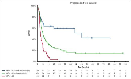 Kaplan-Meier curves of the 3 subgroups as defined by TP53 VAF and cytogenetics. Among all covariates included, CART identified VAF as the most significant prognostic variable and cytogenetics as the second most prognostic for PFS. These 2 variables formed an algorithm with 3 prognostic subgroups: cohort of patients with TP53 mutation VAF ≥ 50 was the worst prognostic group with 2-year PFS of 3%. Cohort of patients with TP53 mutation VAF < 50% and who did not have complex/5q/7q cytogenetic abnormalities represented the best prognostic group with 20-year PFS of 60%. Finally, the cohort of patients with TP53 mutation VAF < 50% but having complex cytogenetics or 5q or 7q abnormalities had 2-year PFS of 22%.
