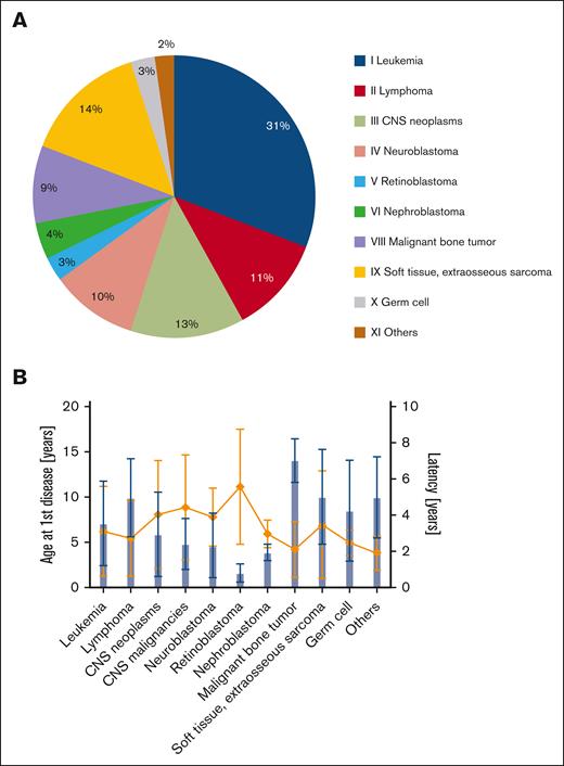 Distribution of primary disease–related characteristics in pediatric tAML. (A) Distribution of primary diseases preceding tAML in 119 pediatric patients, classified according to the International Classification of Childhood Cancer-3 (ICCC-3). (B) Age at primary disease (blue) and latency period to tAML (orange) in years by different antecedent diseases. ICCC-3 XI others includes 2 patients previously diagnosed with squamous cell carcinoma and hemophagocytic lymphohistiocytosis.