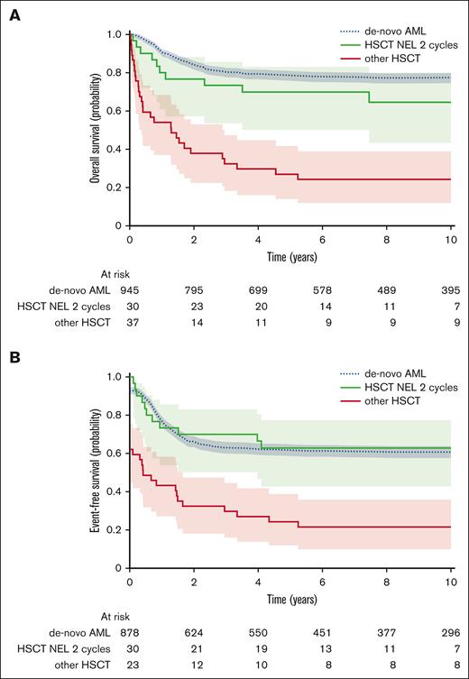 Probability of OS and EFS stratified by treatment regimes in pediatric tAML compared with de novo AML diagnosed from 2004. HSCT NEL was morphologically defined <5% blasts and no extramedullary blasts.