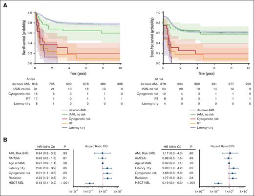 tAML-related prognostic factors. (A) Probability of OS and EFS stratified by risk-related factors in pediatric tAML compared with de novo AML diagnosed from 2004. The median follow-up was 10.9 years for OS (95% CI, 10.2-11.5) and 10.5 years for EFS (95% CI, 9.9-11.2). (B) Forest plots of multivariate proportional hazards models for OS and EFS in pediatric tAML. Latency ≤1 year to tAML; cytogenetic risk encompassed –7/del(7q), monosomy, and complex karyotype; HSCT NEL is morphologically defined as <5% blasts and no extramedullary blasts. AML-HR, high-risk assignment according to the corresponding AML-BFM protocol; KMT2Ar, lysine methyltransferase 2A rearrangement.