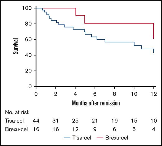 DOR at 12 months among YA patients achieving remission who received tisa-cel compared with those who received brexu-cel. DOR was 41% for YA patients receiving tisa-cel (95% CI, 27-61) and 61% for those receiving brexu-cel (95% CI, 41-93); HR, 2.55; 95% CI, 1.01-6.42; P = .12. DOR was censored for allogeneic stem cell transplant in remission and last follow-up. Time 0 was defined as day 28 after CAR T infusion, which was the first time point of established remission.