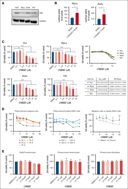 Selective ERβ agonist LY500307 enhances ERβ signaling and reduces cell viability in CTCL cells, sparing noncancerous skin cells. (A) ERβ protein expression in CTCL cells was determined by performing western blots; 50 μg of protein was loaded for each sample, and glyceraldehyde-3-phosphate dehydrogenase (GAPDH) served as a loading control (Ctrl). The data shown are from 3 independent experiments. (B) CTCL cells were transfected with ERE-luc plasmid. After 6 hours, the cells were treated with either vehicle or LY500307 for additional 24 hours, and then reporter activity was measured. (C) Antiproliferative effect of LY500307 compared with placebo in CTCL cells, determined by performing MTS assays. Cells were treated for 48 hours with increasing compound concentrations, from which 50% inhibitory concentration (IC50) values and Hill slopes were calculated. Cell growth was normalized to cells treated with dimethyl sulfoxide (DMSO; untreated Ctrl). Mean values of minimum 3 independent experiments with standard deviation (SD) are plotted. (D) Isolated malignant cells from samples of patients (Pts) with SS (n = 5; left) and CD4+ T cells isolated from peripheral blood of healthy volunteers (n = 4; middle) were incubated with increasing concentrations of LY500307 for 72 hours, and cell viability was assessed using MTS assays. Cell growth was normalized to cells treated with DMSO (untreated Ctrl). Mean values of at least 3 replicates with SD are plotted. A comparison is presented of the average cell viability between malignant and healthy cells across the tested LY500307 concentrations (right). (E) Antiproliferative effect of LY500307 compared with placebo in HaCaT cells, primary human keratinocytes, and fibroblasts, determined by performing MTS assays. Cells were treated for 48 hours with increasing compound concentrations. Cell growth was normalized to cells treated with DMSO (untreated Ctrl). Mean values of a minimum of 3 independent experiments with SD are plotted. ∗P < .5; ∗∗P < .01; ∗∗∗P < .001; ∗∗∗∗P < .0001.