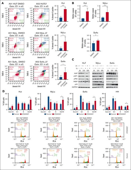 LY500307 induces apoptosis and G2/M cell cycle arrest in CTCL cells. (A) CTCL cells were treated with 10-μM LY500307 or DMSO for 48 hours. Cells were then stained for 20 minutes with annexin V fluorescein isothiocyanate and 7AAD. Annexin V–positive cells were determined by flow cytometry. Representative data shown from 3 independent experiments (left) and mean value of 3 independent experiments with SD (right). Mean value of 3 independent experiments. (B) LY500307 activates caspase 3/7, which was determined using Caspase-Glo 3/7 assay. Cells were treated for 48 hours with 10 μM of LY500307. Activity was normalized to cells treated with DMSO (untreated Ctrl). Mean values of 3 independent experiments with SD are plotted. (C) Protein expression in CTCL cells, determined by performing western blots; 30 μg of protein was loaded for each sample, and GAPDH served as a loading Ctrl. The data shown are from 3 independent experiments. (D) LY500307 induces G2/M arrest of CTCL cells. Hut, MyLa, SeAx, and HH cells were either treated with vehicle or LY500307 for 24 hours. Cells were then fixed with 70% ethanol, and PI staining was performed for 30 minutes. Cell cycle distribution was analyzed using flow cytometry. Mean value of 3 independent experiments with SD is plotted. ∗P < .5. 7AAD, 7-aminoactinomycin; Ly, LY500307; PE-A, phycoerythrin-A.