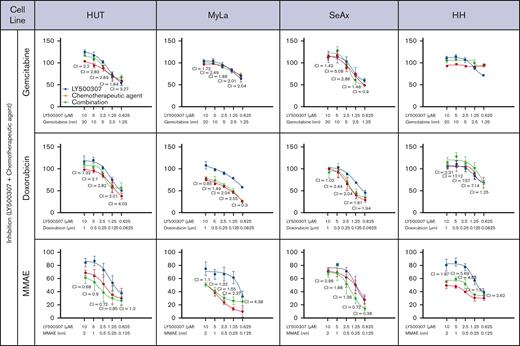 LY500307 sensitizes CTCL cells to chemotherapeutic agents. Antiproliferative effect of LY500307 and/or chemotherapeutic agent compared with placebo in CTCL cells, determined by performing MTS assays. Cells were treated with either vehicle or LY500307 and chemotherapeutics at different concentrations for 48 hours. The degree of synergy was quantified as CI using the Chou-Talalay method, from dose-response curves with constant ratios of agents tested (CI = 1 indicates a purely additive effect; CI < 1 reveals synergy). Mean value of 3 independent experiments with SD is plotted.
