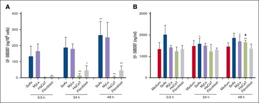 Metabolism of LY500307 in fibroblasts, HaCaT keratinocytes, and CTCL cell lines. CTCL cells accumulate significantly higher concentrations of LY500307 than normal skin cells. Fibroblasts and HaCaT keratinocytes catabolize intracellular LY-500307 faster than CTCL cell lines. SeAx cells, MyLa cells, HaCaT keratinocytes, and fibroblasts were treated with 10-μM LY-500307 for 0.5, 24, and 48 hours. The concentrations of LY-500307 were measured by LC-MS/MS in the cell pellet (A) and supernatant (B). Data are shown as means with SD (n = 3-4). ∗P < .05; ∗∗P < .01; # indicates significant difference compared with 24 hours.