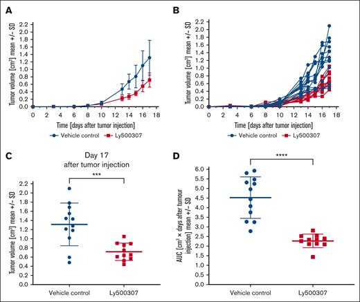 LY500307 inhibits tumor growth progression in a CTCL xenograft mouse model. (A) NSG mice were xenografted with MyLa cells subcutaneously and treated once daily with either 10 mg/kg body weight of LY500307 per os or placebo (n = 12 each); mean tumor volume ± SD over time of subcutaneous MyLa xenografts. (B) Tumor volume growth curves for individual mice in each treatment group. (C) Final tumor volumes for individual mice on day 17. Data are shown both as individual values and as mean ± SD. (D) Area under the curve (AUC) values reflecting the entire tumor growth curve for individual mice in each treatment group. Data are shown both as individual AUC values and as mean ± SD. ∗∗∗P < .001; ∗∗∗∗P < .0001.
