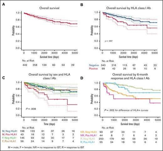 Overall survival. (A) OS curve for the combined cohort of 442 patients censored for HSCT, 88.4% at a median time to follow-up of 3.6 years (1320 days). (B) Kaplan-Meier survival curve depicting worse OS in HLA alloimmunized vs nonimmunized patients, P = .007. (C) Kaplan-Meier survival curves of patients segregated by sex and HLA alloimmunization status. Alloimmunized male patients had the worst reported OS, P = .004. (D) Kaplan-Meier survival curves at median survival time (1320 days): HLA class I Ab-negative nonresponders = 71.3%; HLA class I Ab-positive nonresponders = 51.4%; HLA class I Ab-negative responders = 96.3%; HLA class I Ab-positive responders = 93.5%. Statistically significant difference in OS between nonresponders to IST with HLA class 1 Ab-positive (pink curve) compared to responders with HLA class I Ab (blue curve), 51.4% vs 93.5%; P= .002. No difference in the OS between nonresponders regardless of HLA alloimmunization; P = .1. Pos, positive; Neg, negative.