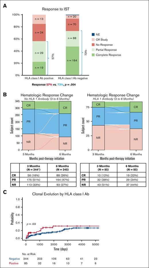 Response and clonal evolution. (A) Response rates to IST regimens in HLA alloimmunized patients compared to nonalloimmunized patients separated out by the degree of response. Total number of patients n = 430. Response to IST in HLA alloimmunized (positive) patients (48/85; 57%) and HLA nonalloimmunized (negative) patients (252/345; 73%); P = .004. (B) Alluvial plots of the improvement in response between 3-month and 6-month time points in HLA alloimmunized vs nonalloimmunized patients. (C) Kaplan-Meier curves depicting statistically significant difference in the risk of clonal evolution based on HLA alloimmunization status; P= .03. NE, not evaluable; NR, no response.