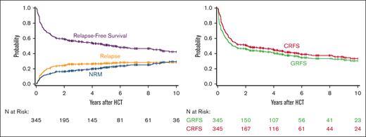 Long-term clinical outcomes in patients receiving a Treo-based conditioning regimen.