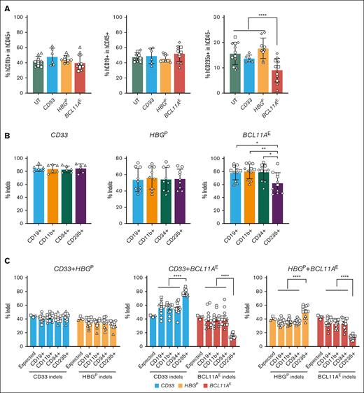Disruption of the BCL11A erythroid enhancer impairs human erythropoiesis in vivo. (A) CD34+ HSPCs were electroporated with RNPs targeting either BCL11AE, CD33, or HBGP and then transplanted separately into immunodeficient NBSGW mice (supplemental Figure 3A, left panel). At 16 weeks, recipient BM was isolated and analyzed by flow cytometry for the proportions of human myeloid (hCD11b+), B cell (hCD19+), and erythroid (hCD235+) lineages. Data are illustrated as mean ± SD. ∗∗∗∗FDR-adjusted P < .0001 determined by GEE models with post hoc comparisons. (B) Percentages of indels in flow cytometry-purified human donor-derived CD19+ B cells, CD11b+ myeloid cells, CD34+ lineage− HSPCs, and CD235+ erythroid cells isolated from mice transplanted with BCL11AE-, CD33-, or HBGP-disrupted HSPCs. Each symbol datapoint represents an individual mouse transplanted with cells from a specific CD34+ HSPC donor represented by unique symbols. Data are illustrated as mean ± SD. ∗FDR-adjusted P < .05 or ∗∗P < .01 determined by paired t tests or exact Wilcoxon tests with post hoc comparisons. (C) CD34+ HSPCs were electroporated with RNPs targeting either BCL11AE, CD33, or HBGP. Equal numbers of cells targeted at 2 different loci were mixed and then transplanted into immunodeficient NBSGW mice (supplemental Figure 3A, right panel). At 16 weeks, indel frequencies were measured in human donor-derived CD19+ B cells, CD11b+ myeloid cells, CD34+ lineage− HSPCs, and CD235+ erythroid cells purified from mouse recipient BM. Graphs reveal %indels (mean ± SEM) in mixtures of cells targeted at the indicated loci. ∗∗∗∗FDR-adjusted P < .0001 determined by paired t tests or exact Wilcoxon tests with post hoc comparisons. UT, untreated.