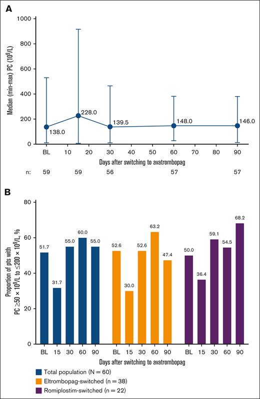 Changes in PCs after switching to avatrombopag. (A) Median PCs from baseline (BL) to day 90 after switching to avatrombopag (total population) and (B) percentage of pts with a PC ≥50 × 109/L to ≤200 × 109/L at BL and on days 15, 30, 60, and 90. pts, patients.
