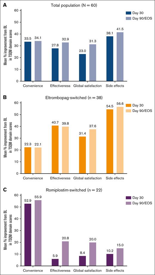 Improvement in baseline TSQM scores in patients that switched to avatrombopag from eltrombopag or romiplostim. Mean percent improvement from BL in TSQM domain scores on days 30 and 90/EOS in the total population (A), eltrombopag-switched subpopulation (B), and romiplostim-switched subpopulation (C).