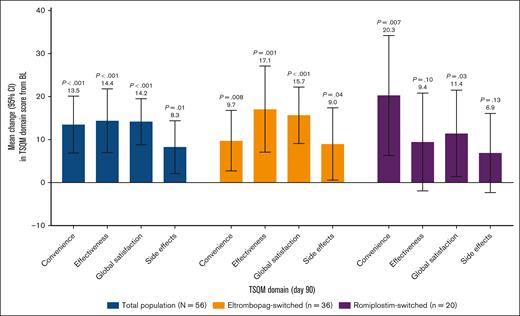 Mean difference in TSQM domain score from BL to day 90 of switching to avatrombopag. The scoring scale for each domain of the TSQM ranges from 0 to 100. Three pts (eltrombopag switched, n = 1; romiplostim switched, n = 2) discontinued the study before day 90 and were excluded from this analysis, and 1 eltrombopag-switched pt was excluded because their BL assessment occurred after switching to avatrombopag. 95% CI, 95% confidence interval.
