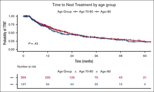 TTNT by age group. The Kaplan-Meier plot illustrates TTNT stratified by age group. The blue curve represents the Octo cohort (aged ≥80 years), whereas the red curve represents the OL cohort (aged 70 to <80 years). The table below displays the number of patients at risk (individuals who have not yet progressed to second-line treatment and are still under observation) at each time point. The P value represents the result of the log-rank test comparing the survival curves.