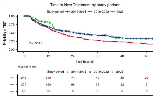 TTNT by study period. The Kaplan-Meier plot illustrates TTNT, stratified by the study period during which 1L treatment was administered, reflecting the Israeli reimbursement policy in effect at the time of diagnosis. The red curve represents patients diagnosed between 2014 and 2018, the blue curve represents those diagnosed between 2019 and 2022, and the green curve represents patients diagnosed since 2023. The table below shows the number of patients at risk (individuals who have not yet progressed to second-line treatment and are still under observation) at each time point. The P value represents the result of the log-rank test comparing the survival curves.