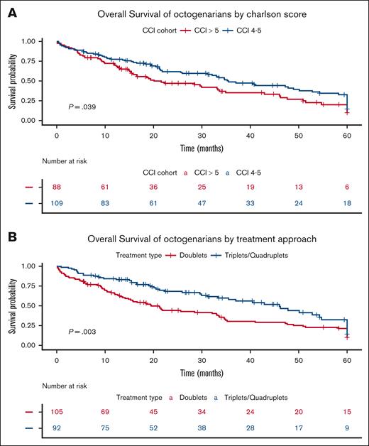 OS of Octos. (A) by CCI score. The Kaplan-Meier plot illustrates OS in the Octo cohort, stratified by CCI score. The blue curve represents patients with a CCI score of 4 to 5 at the index date, whereas the red curve represents patients with a CCI score of ≥6. (B) by treatment approach. This Kaplan-Meier plot illustrates OS in the Octo cohort, stratified by 1L treatment approach. The blue curve represents patients who received triplet or quadruplet regimens, whereas the red curve represents those who received doublets. The table below the figures displays the number of patients at risk (individuals who have not yet died and are still under observation) at each time point. The P value represents the result of the log-rank test comparing the survival curves.