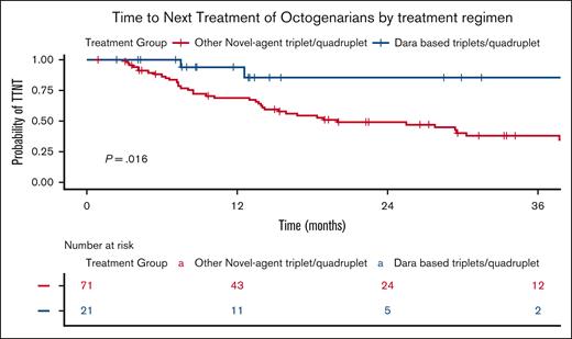 TTNT of Octos by treatment regimen. The Kaplan-Meier plot illustrates TTNT in Octos treated with triplet or quadruplet regimens, stratified by the inclusion of Dara. The blue curve represents patients who received Dara-based triplet or quadruplet regimens, whereas the red curve represents those treated with other triplet or quadruplet regimens. The table below displays the number of patients at risk (individuals who have not yet progressed to second-line treatment and are still under observation) at each time point. The P value represents the result of the log-rank test comparing the survival curves.
