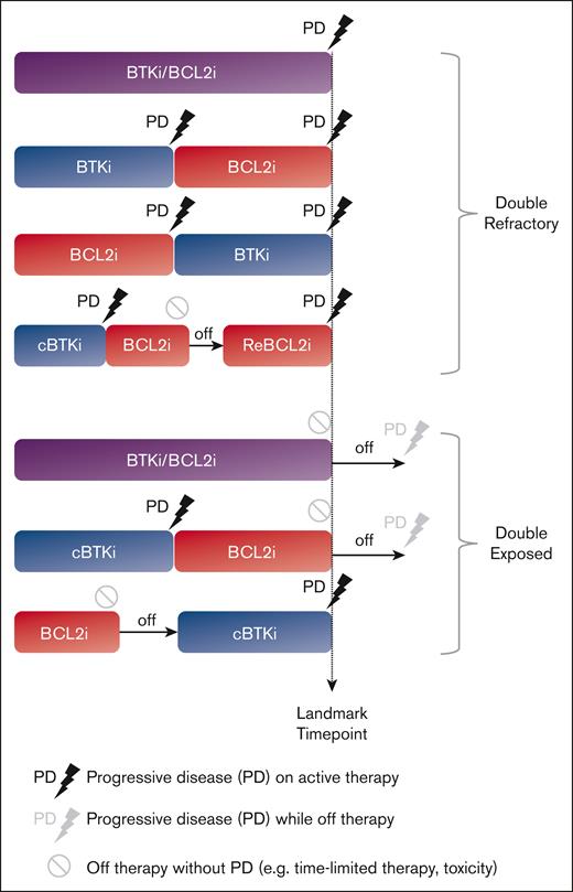 Definition of DR and DE CLL.