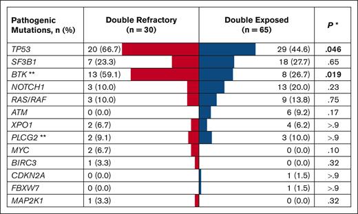 Mutational landscape of DR and DE disease. The table shows mutations found in ≥5% of the study population or those with known pathogenic roles in CLL and histologic transformation (eg, CDKN2A, MAP2K1). Mutations detected at any time point during the disease course were included in this analysis. ∗Pearson χ2 test or Fisher exact test. ∗∗BTK and PLCG2 sequencing was performed in 22 DR and 30 DE patients.