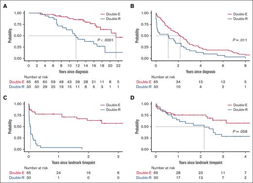 Survival and outcome. (A) OS since CLL diagnosis. (B) TT1T since CLL diagnosis. (C) TTNT-D since the landmark time point of developing DR or DE disease. (D) OS from the landmark time point.