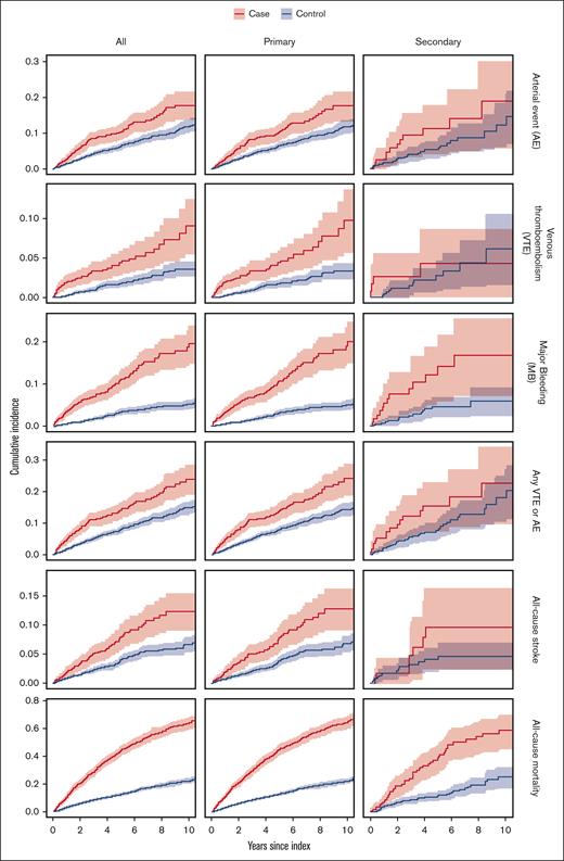 Kaplan-Meier curves for the different outcomes in all patients with MF, PMF, and SMF. Cases are marked as red lines, and controls are marked in blue. Shaded areas represent 95% CIs.